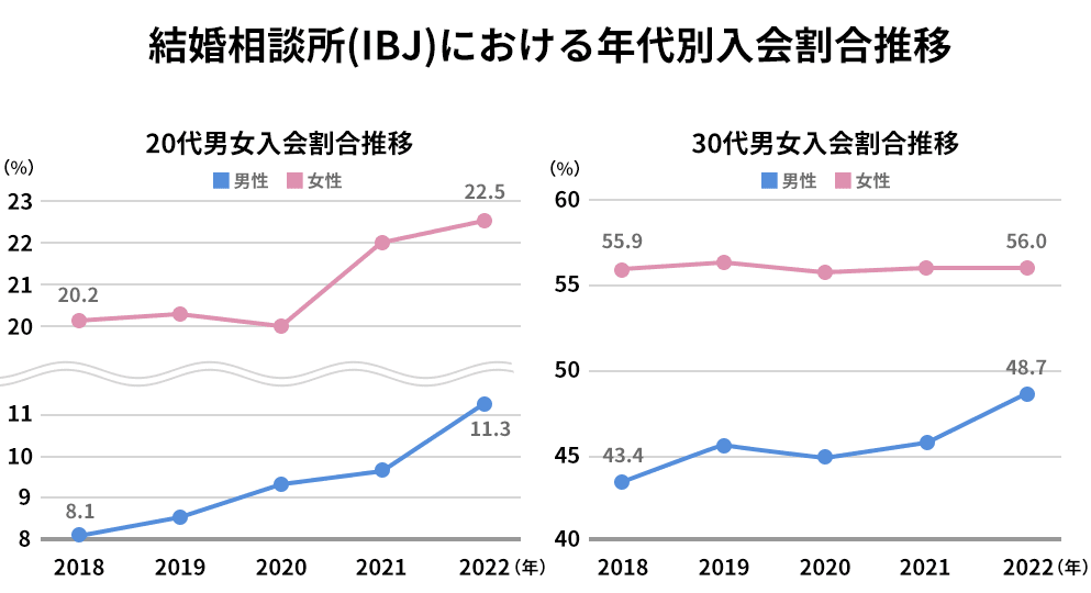 年齢別未婚率の推移